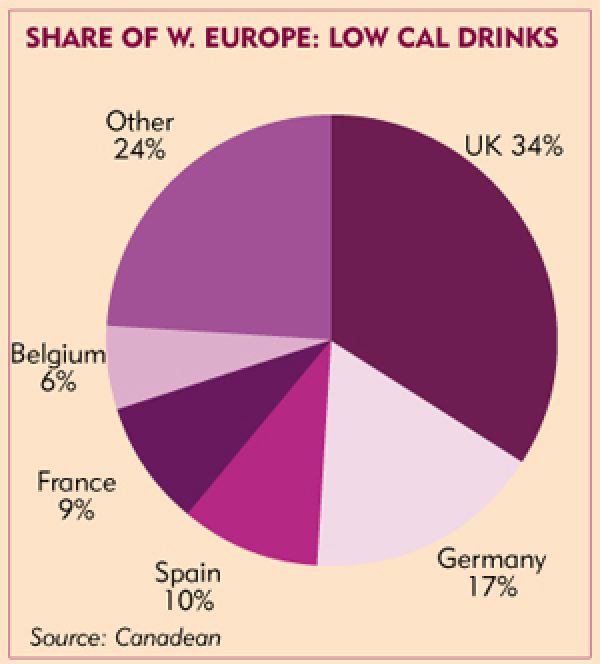 Low Calorie making gains in West Europe